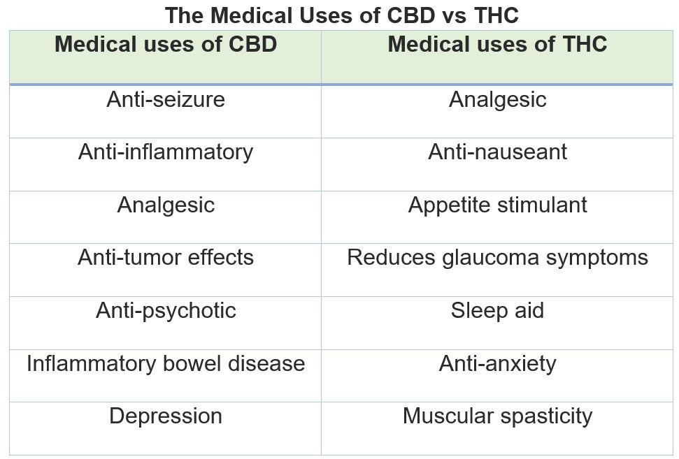 Medical Users Table