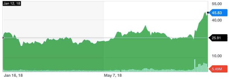 Yahoo Finance