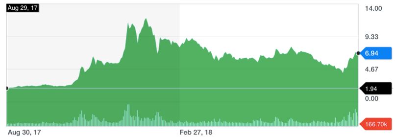 Yahoo Finance