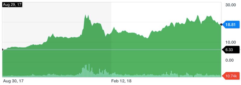 Yahoo Finance