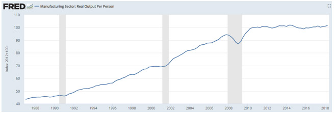Manufacturing sector real output