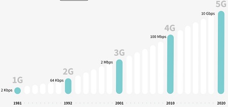 Mobile data speed