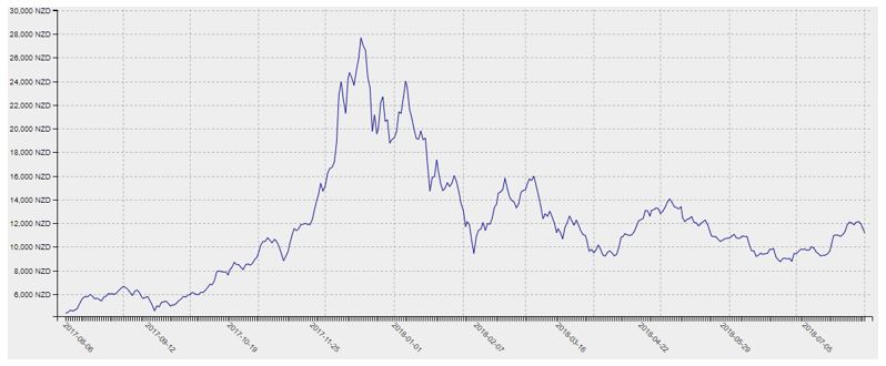 Cryptocurrency Chart