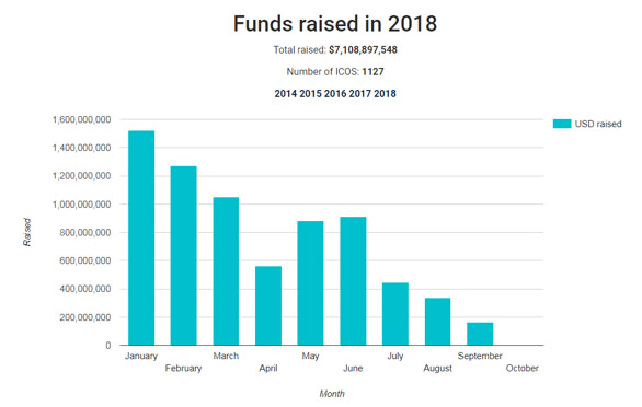 ICOS funds raised in 2018