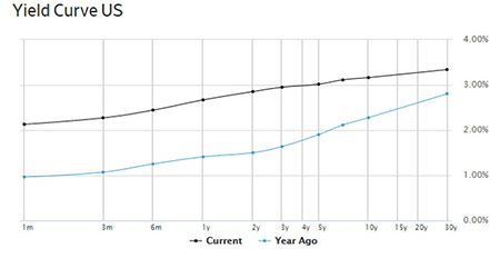 Yield curve US