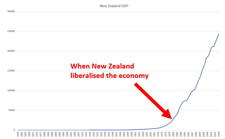 Taylor Kee | Stats NZ Long Term Data Series