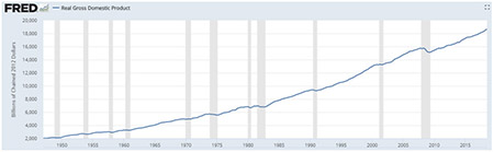 Fed Real GDP