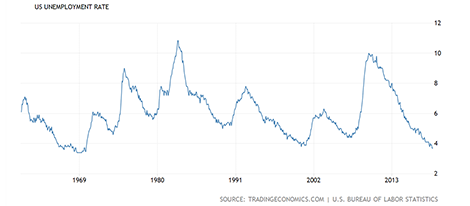 US unemployment rate