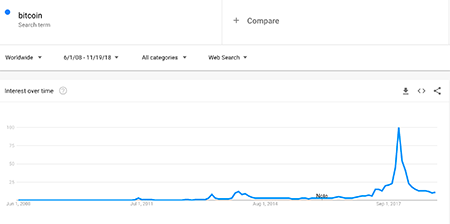 Bitcoin Google Trends