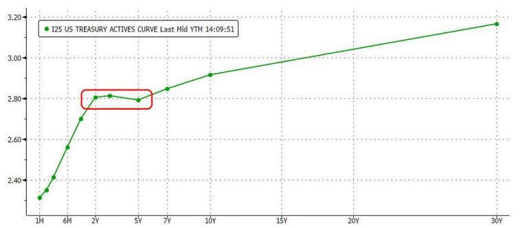 Today’s Inverted Yield Curve | Source: ZeroHedge