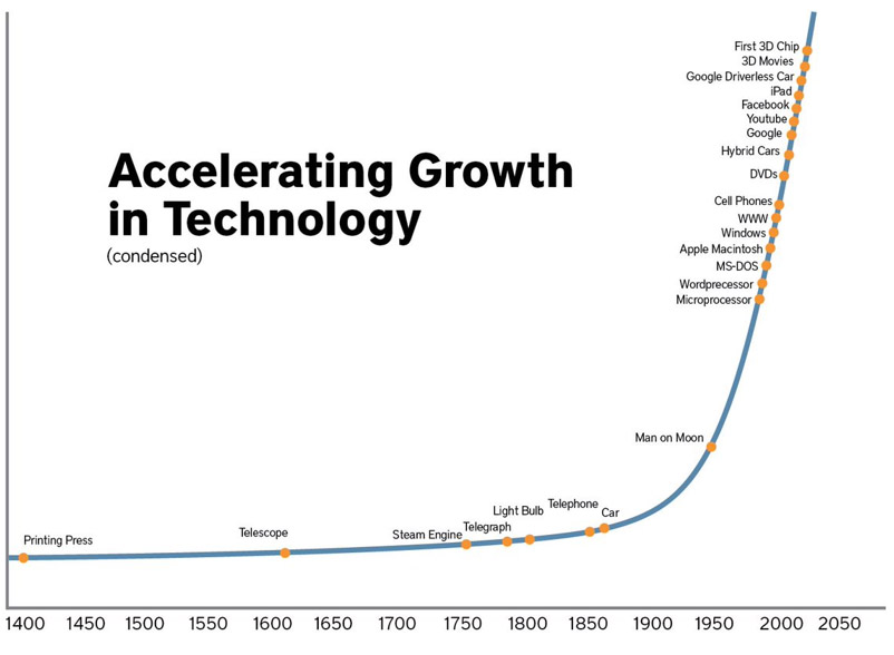 Accelerating Growth in Technology