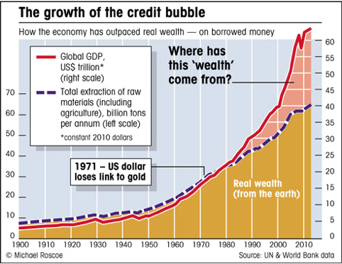 Credit bubble growth