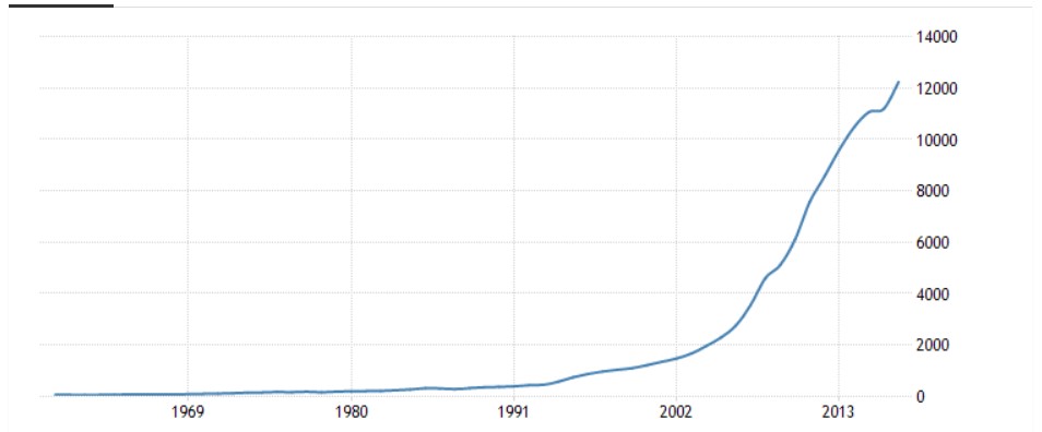 TradingEconomics.com | World Bank