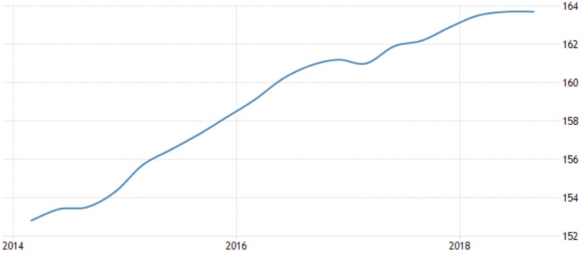 TradingEconomics.com | World Bank