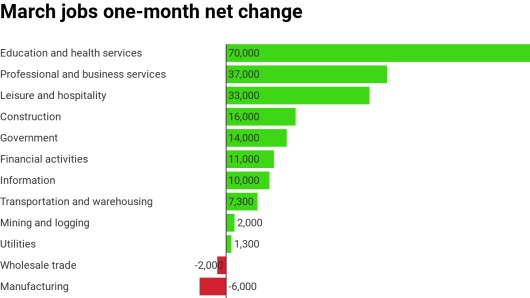 March Jobs Net Change