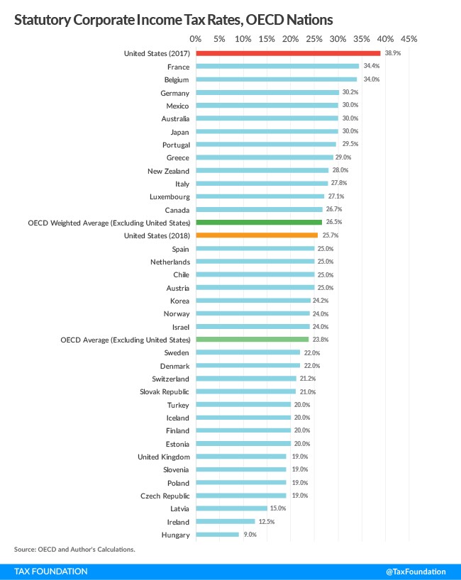 Income Tax Rates Oecd Ocean