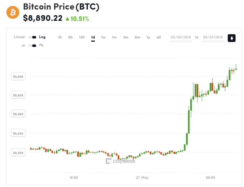 Bitcoins Price From 26th to 27th May 2019 Is Another Crypto Boom Happening