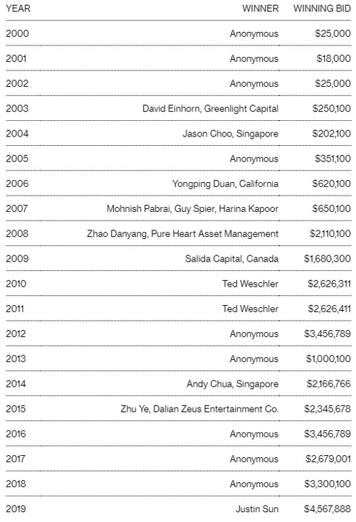 Bidding for a Lunch with Warren Buffett Bidding for a Lunch with Warren Buffett