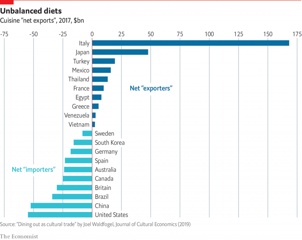 Food Businesses on The Stock Market