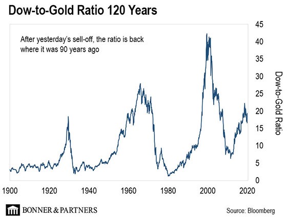 Dow Gold Index 2