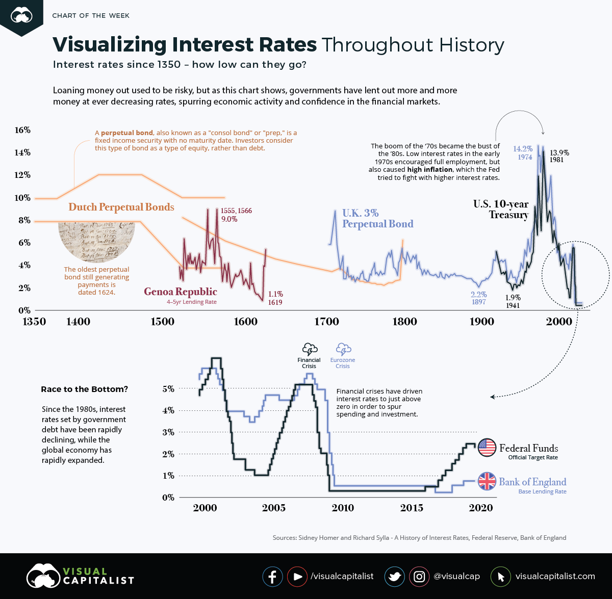 Interest Rates 1