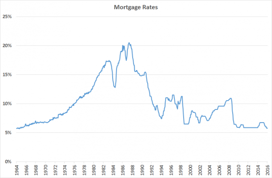 Interest Rates 3