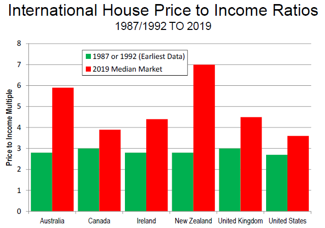 Housing Price to Income