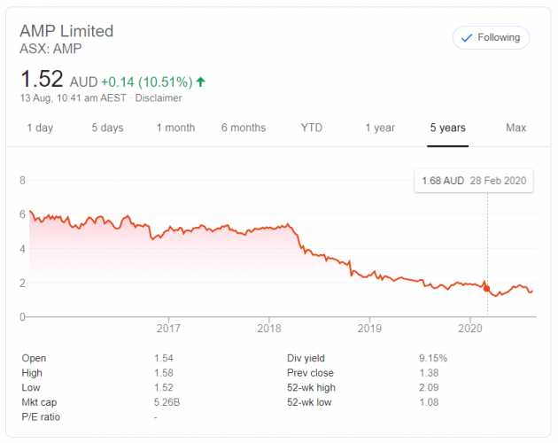 AMP [NZXAMP], [ASXAMP] Stock Price Soars Over 10