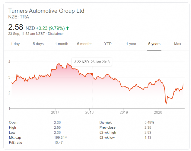 Turners Automotive Group Share Price Is Up 9.79 Today