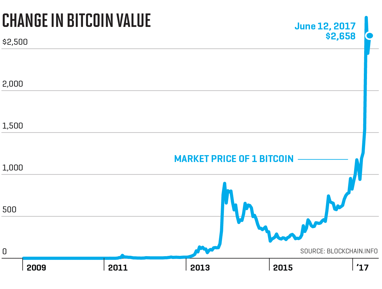Bitcoin Skyrockets: Another Crypto Boom in the Foreseeable Future?