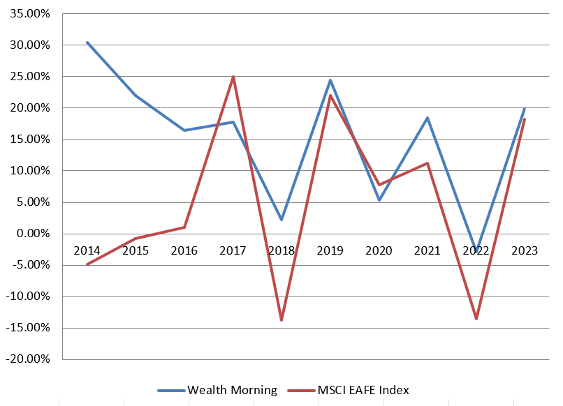 How to get better investment returns top performing funds nz